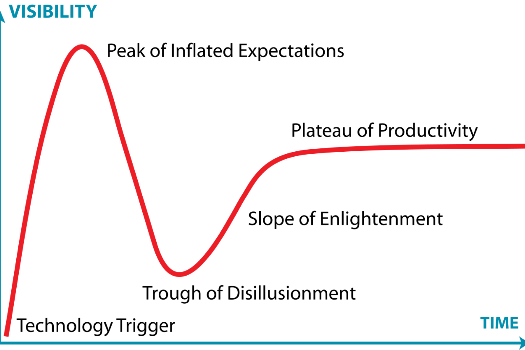 Graphic Illustrating Hype Cycle